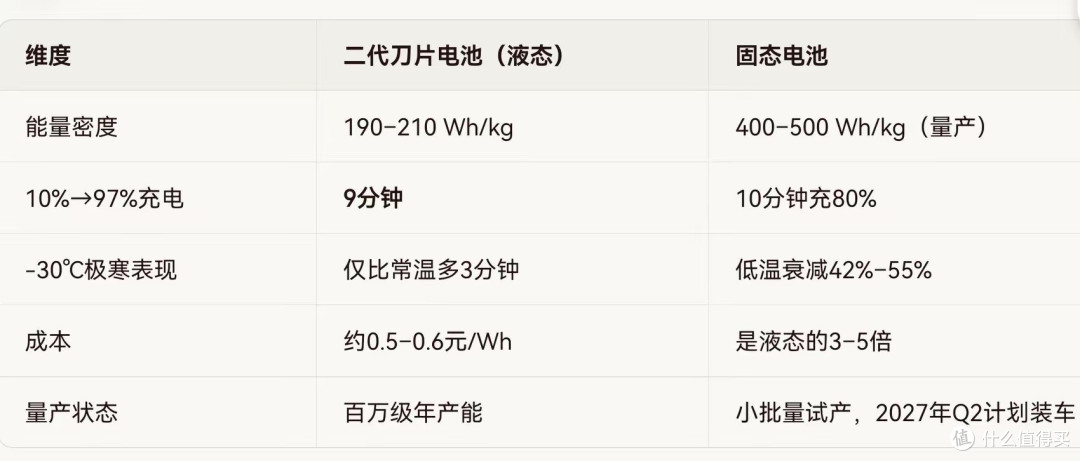 CLTC续航1100km官宣全球第一，比亚迪新车预售，固态电池还"香"吗