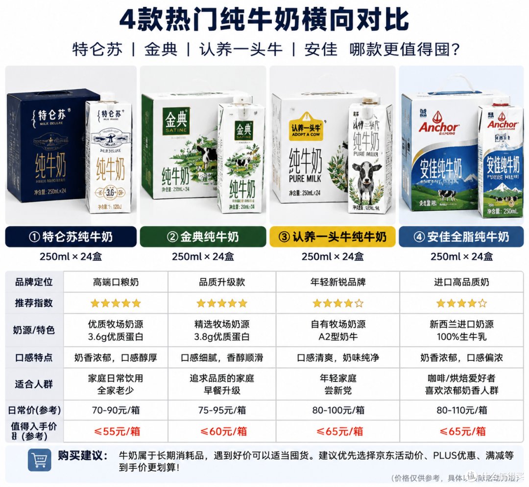 特仑苏、金典、认养一头牛、安佳,京东好价到底买哪个?