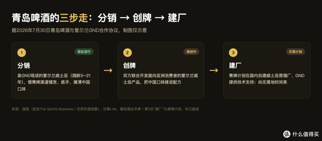 青岛啤酒威士忌三步走：分销→创牌→建厂