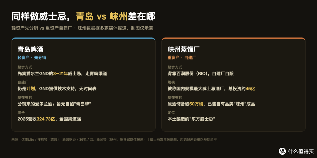 青岛啤酒 vs 崃州蒸馏厂 威士忌路径对比