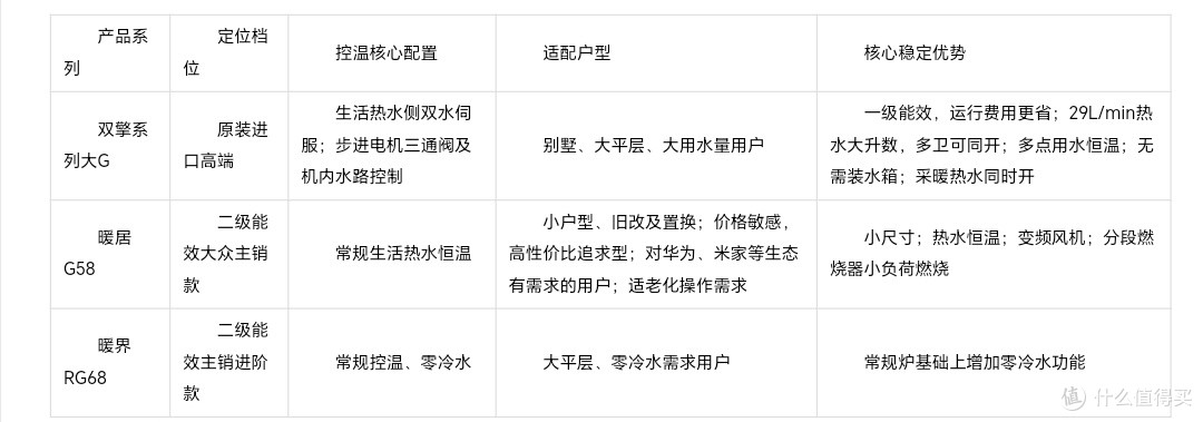 燃气壁挂炉两用功能怎么比较?采暖不断、热水稳定的选购重点