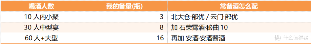 办过几场宴席的买酒经验:200 元档备多少、买哪几支,我摊开说
