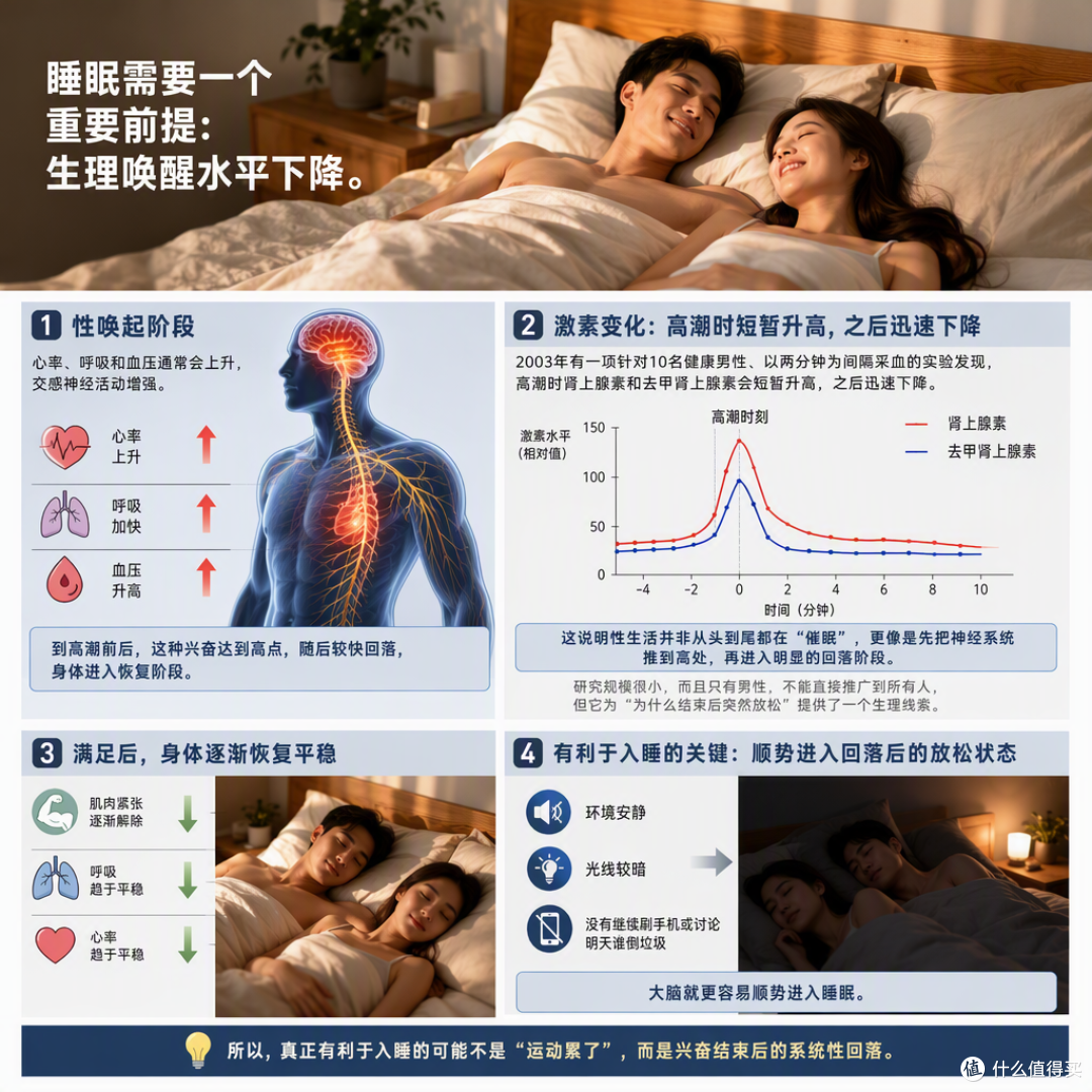 性生活后更容易睡、睡得更沉,究竟是什么原理?