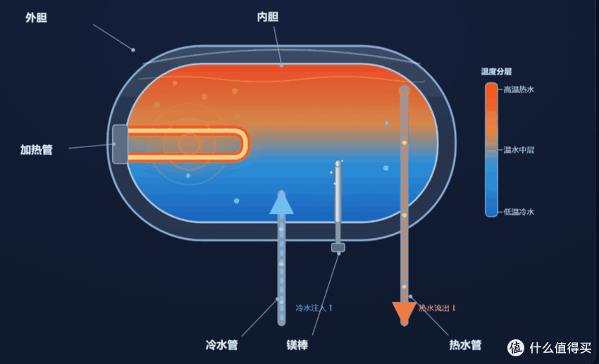 7000字硬核拆解史密斯电热水器,扒一扒金圭内胆与免换镁棒的底裤