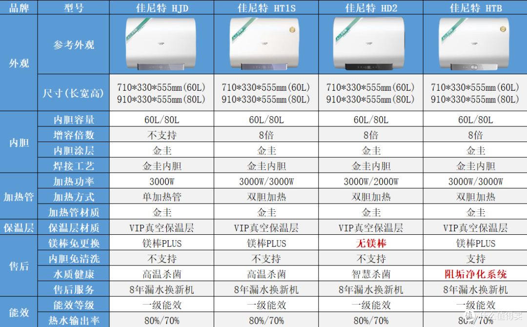 7000字硬核拆解史密斯电热水器,扒一扒金圭内胆与免换镁棒的底裤
