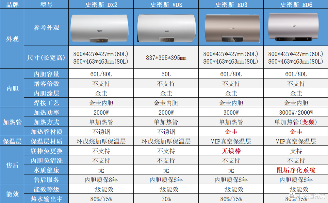 7000字硬核拆解史密斯电热水器,扒一扒金圭内胆与免换镁棒的底裤