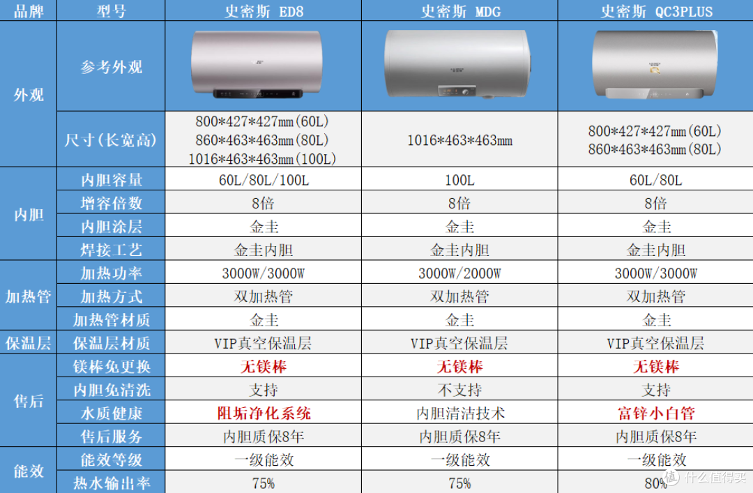 7000字硬核拆解史密斯电热水器,扒一扒金圭内胆与免换镁棒的底裤