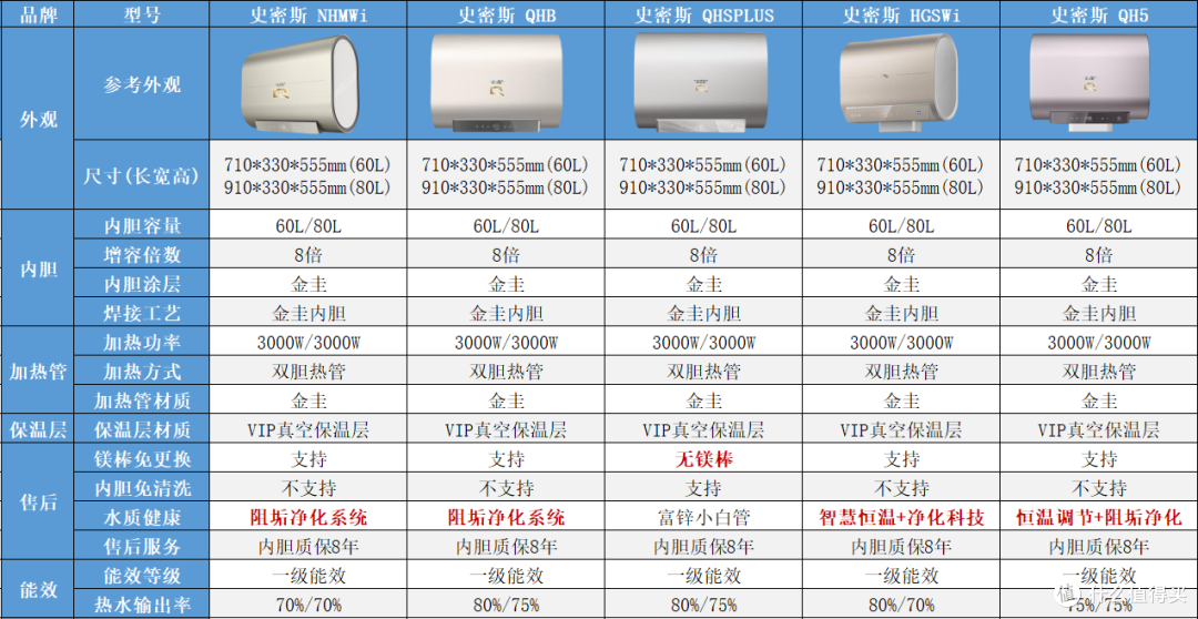 7000字硬核拆解史密斯电热水器,扒一扒金圭内胆与免换镁棒的底裤