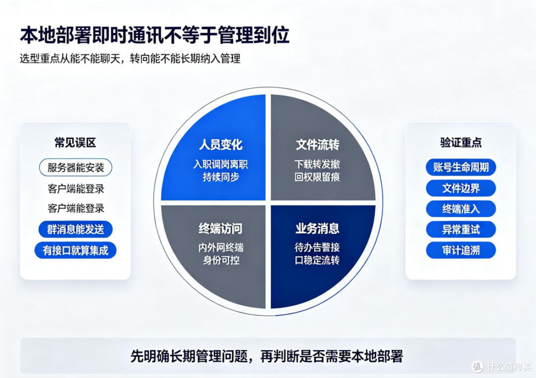 本地部署即时通讯怎么选?别只验证能聊天,长期管理更容易踩坑