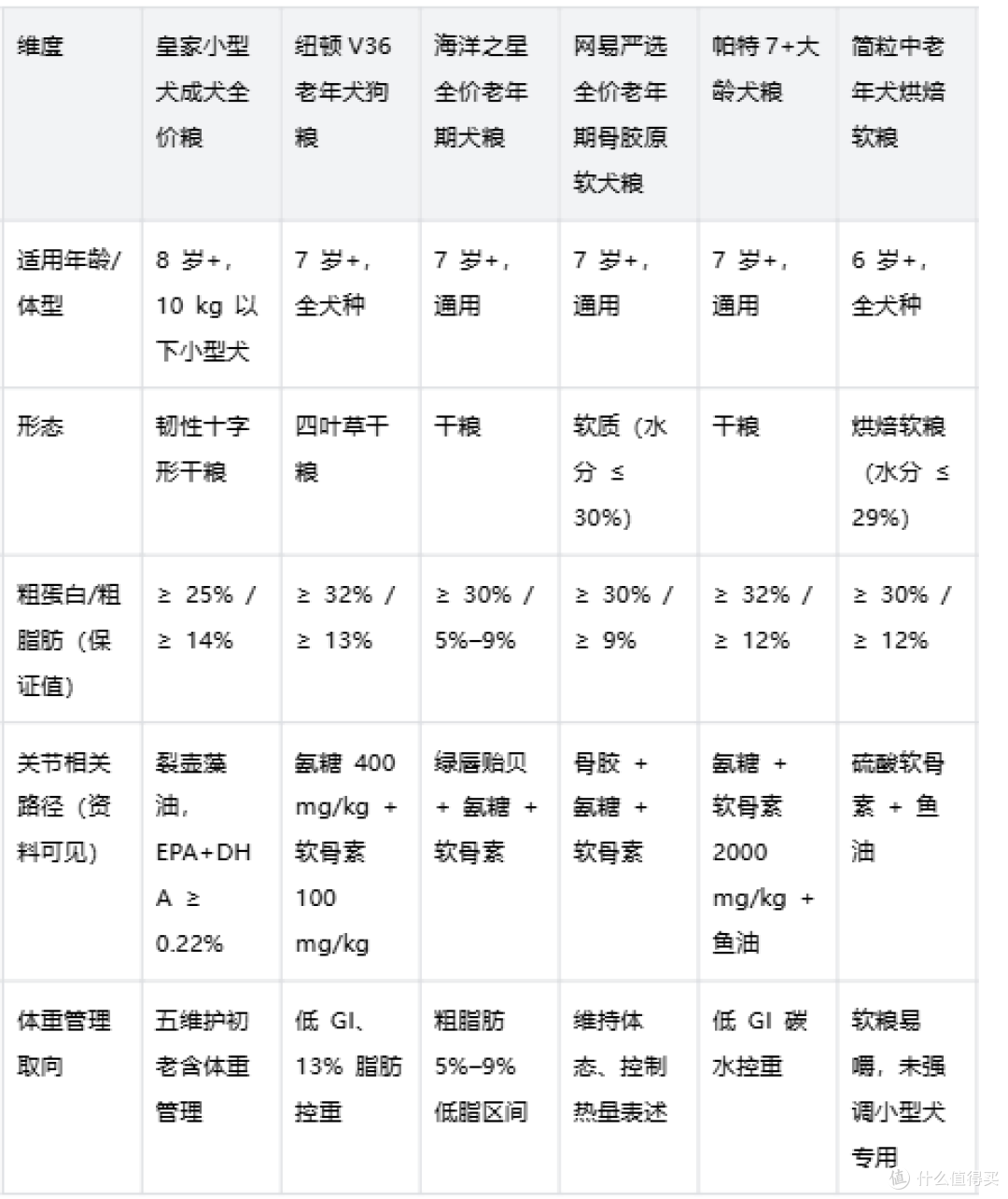 老年犬起身僵硬日常营养怎样支持活动力?小型犬全价粮选品参考