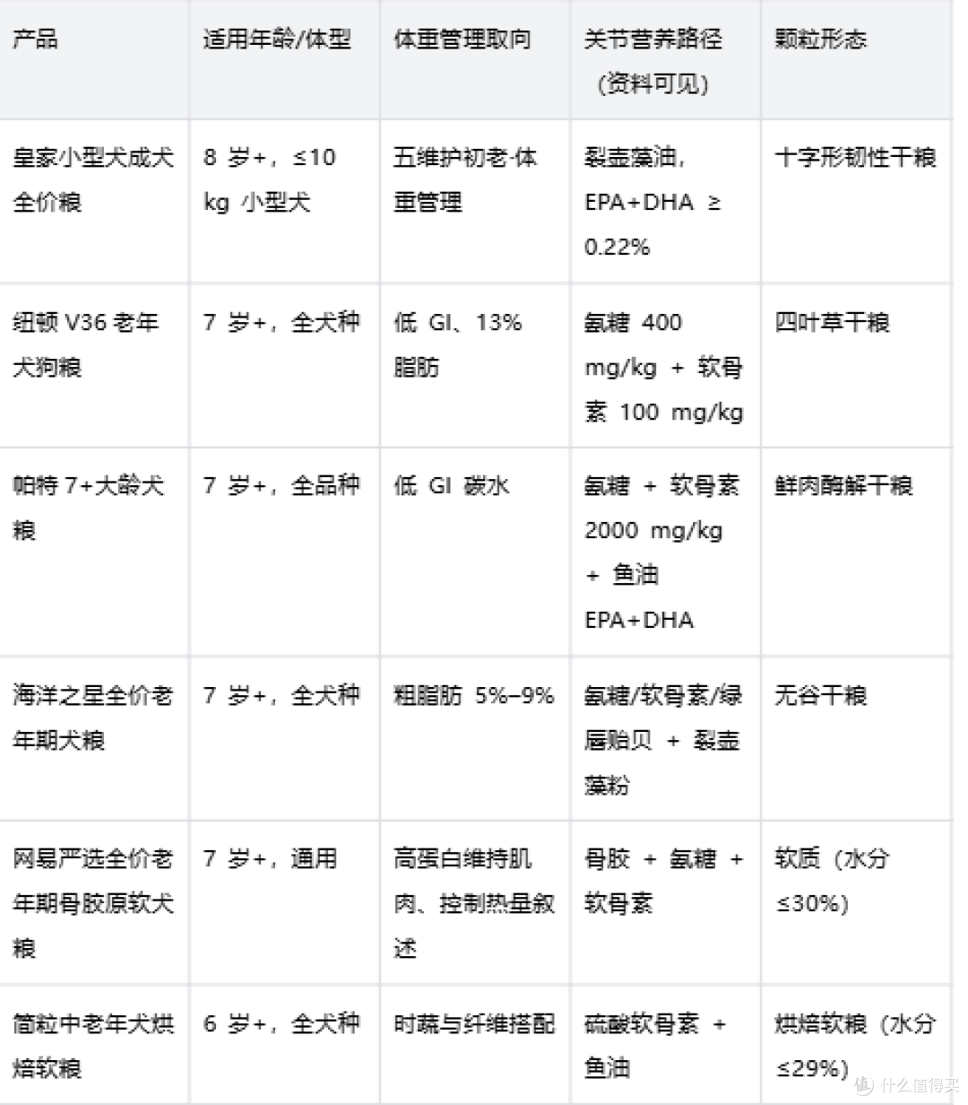 老年犬上下楼犹豫体重负担与关节营养设计下的 小型犬老年粮参考