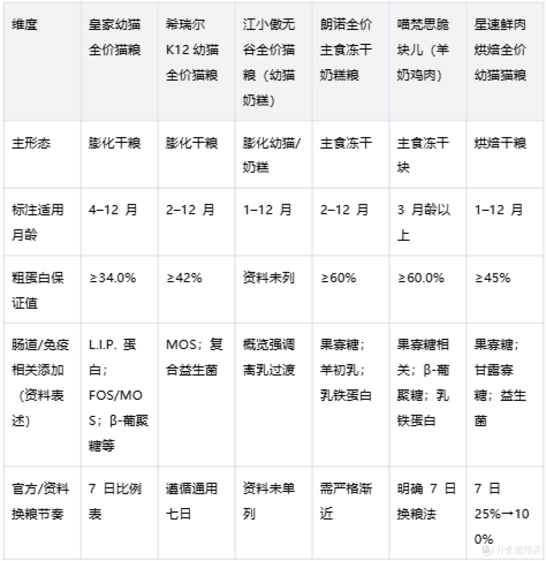幼猫到新环境应激,七日渐进换粮稳定后如何对照全价幼猫粮?