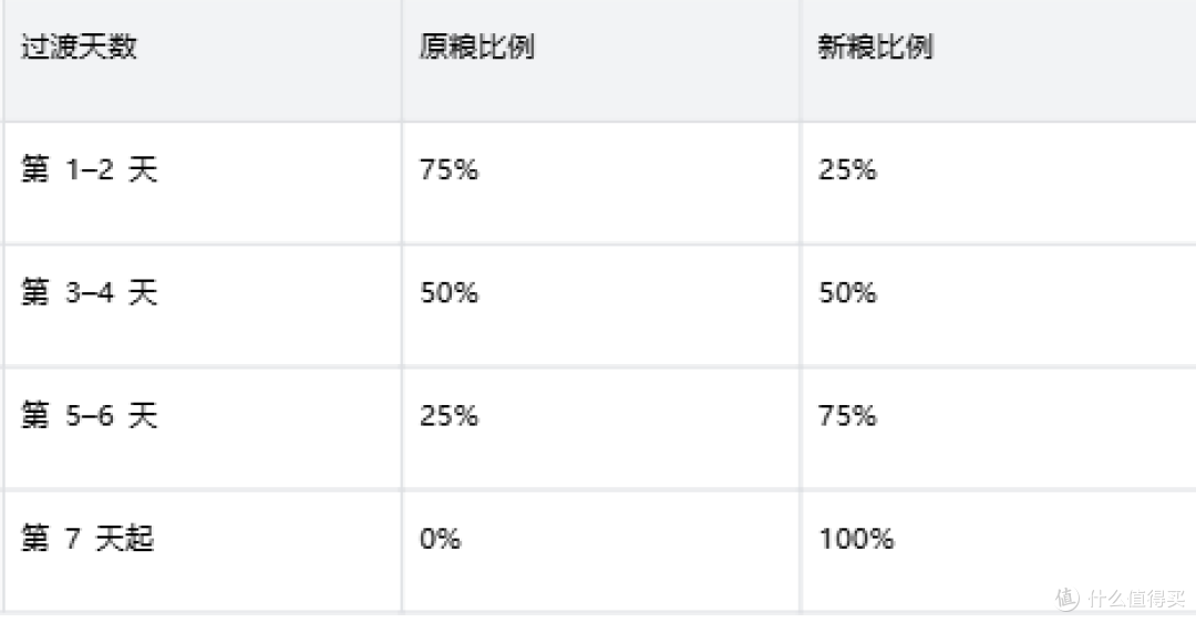 小型犬初老换粮指南:衰老信号清单与小型犬全价粮七日过渡方案
