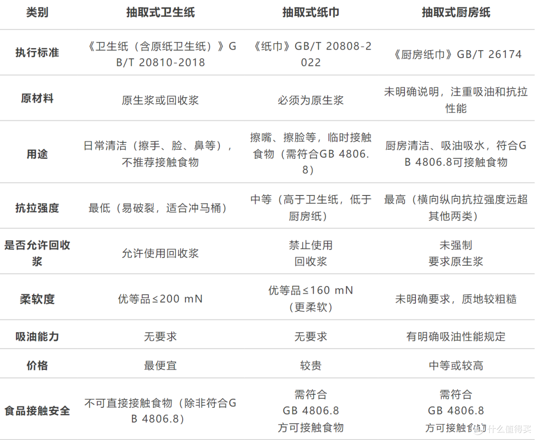 判断具体类别，还是要看包装背面的执行标准