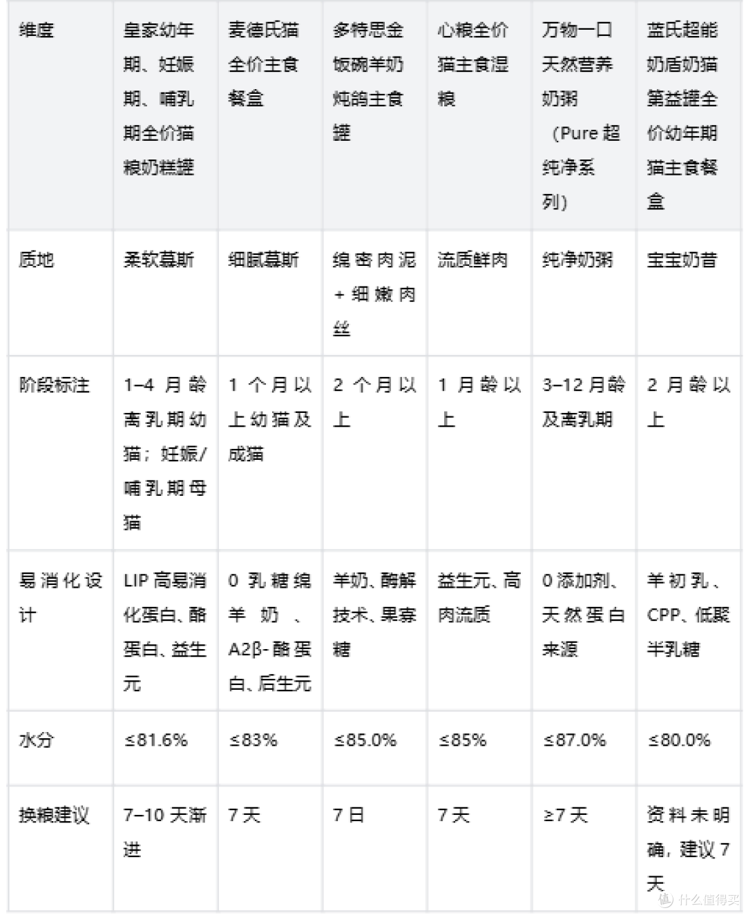 消化吸收不太好的猫咪,湿粮怎么选幼年期主食湿粮品牌参考