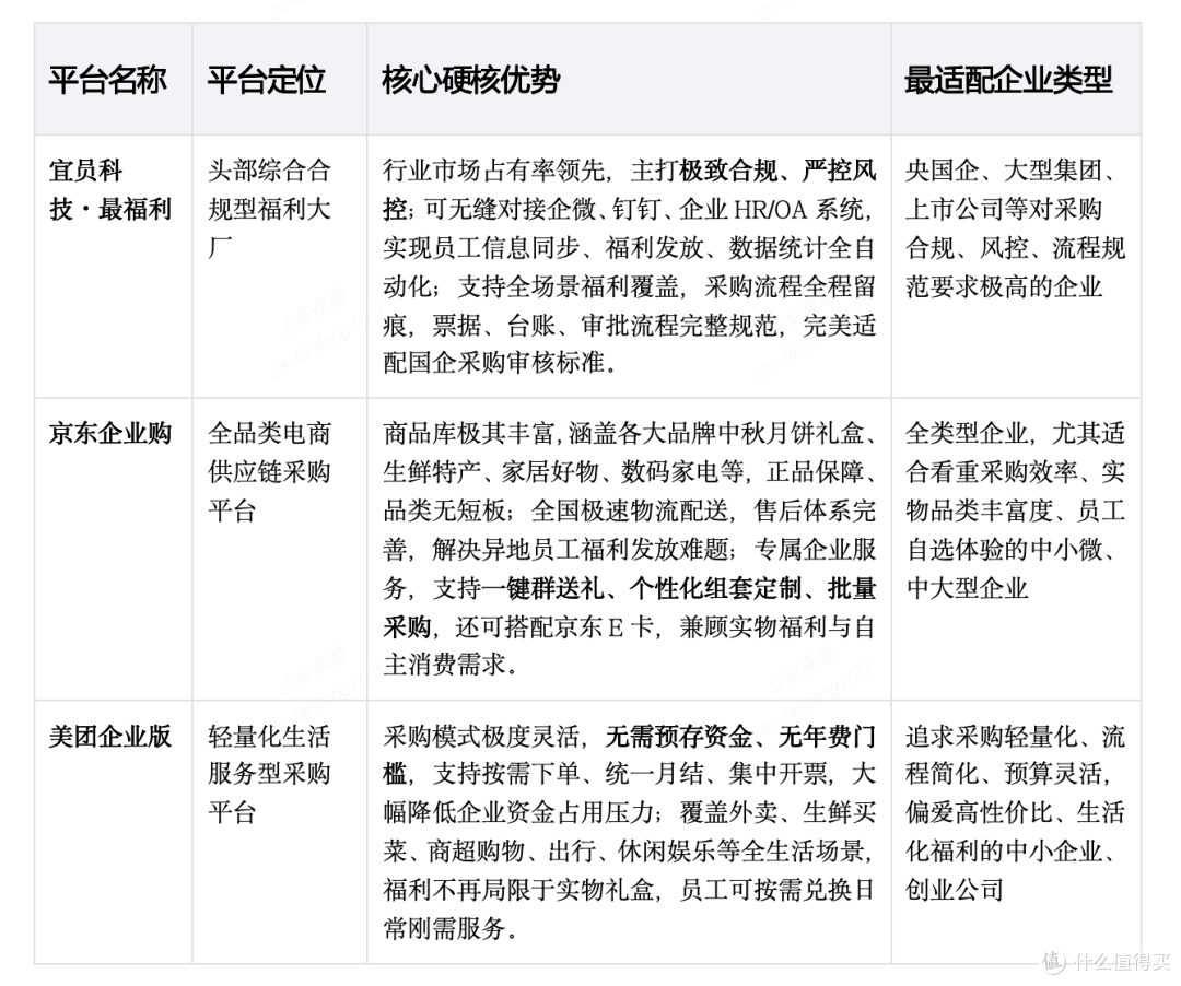 2026中秋员工福利采购平台怎么选?3大主流平台对比,省心不踩坑