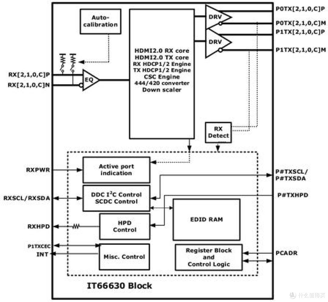 HDMI2.0 一分二有源分配芯片 IT66630 基础解析