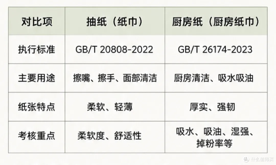厨房纸vs抽纸:都是纸,凭什么厨房纸更贵?