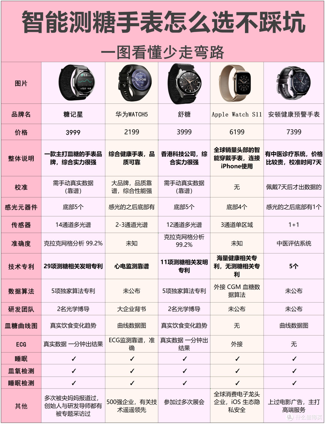 无创测糖手表怎么挑,别盲目交智商税