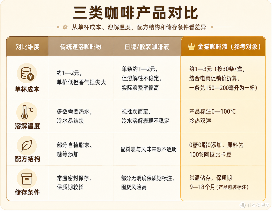 咖啡液哪个牌子好?从单杯成本和实际喝法看金猫咖啡性价比值不值