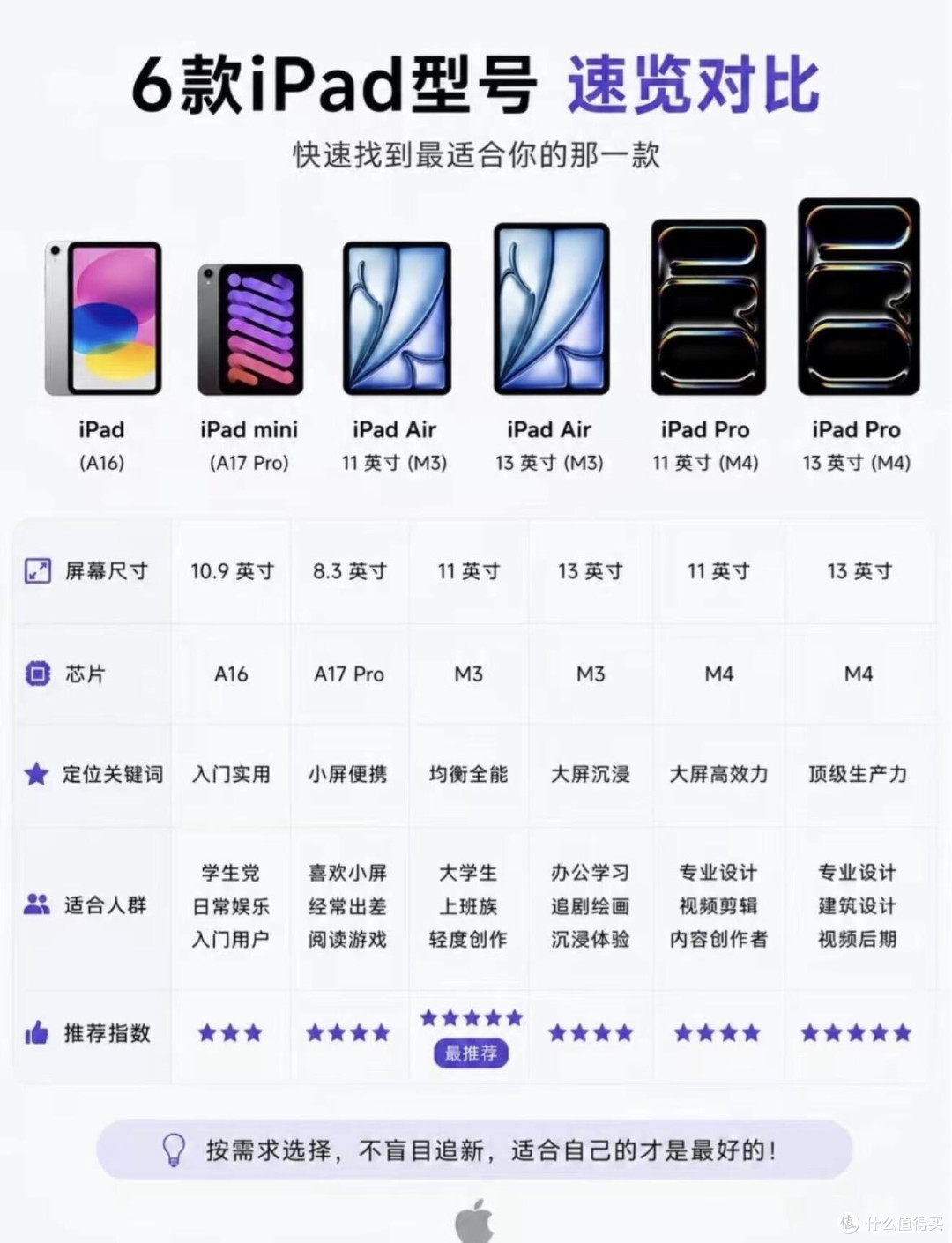 iPad别乱冲！没有顶配，只有适合自己的版本