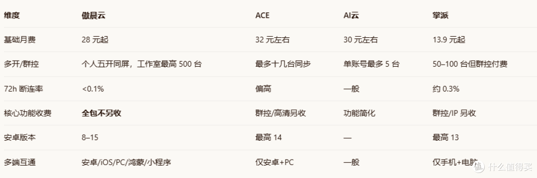 📱 四款云手机两周实测:手游挂机党到底该选谁?