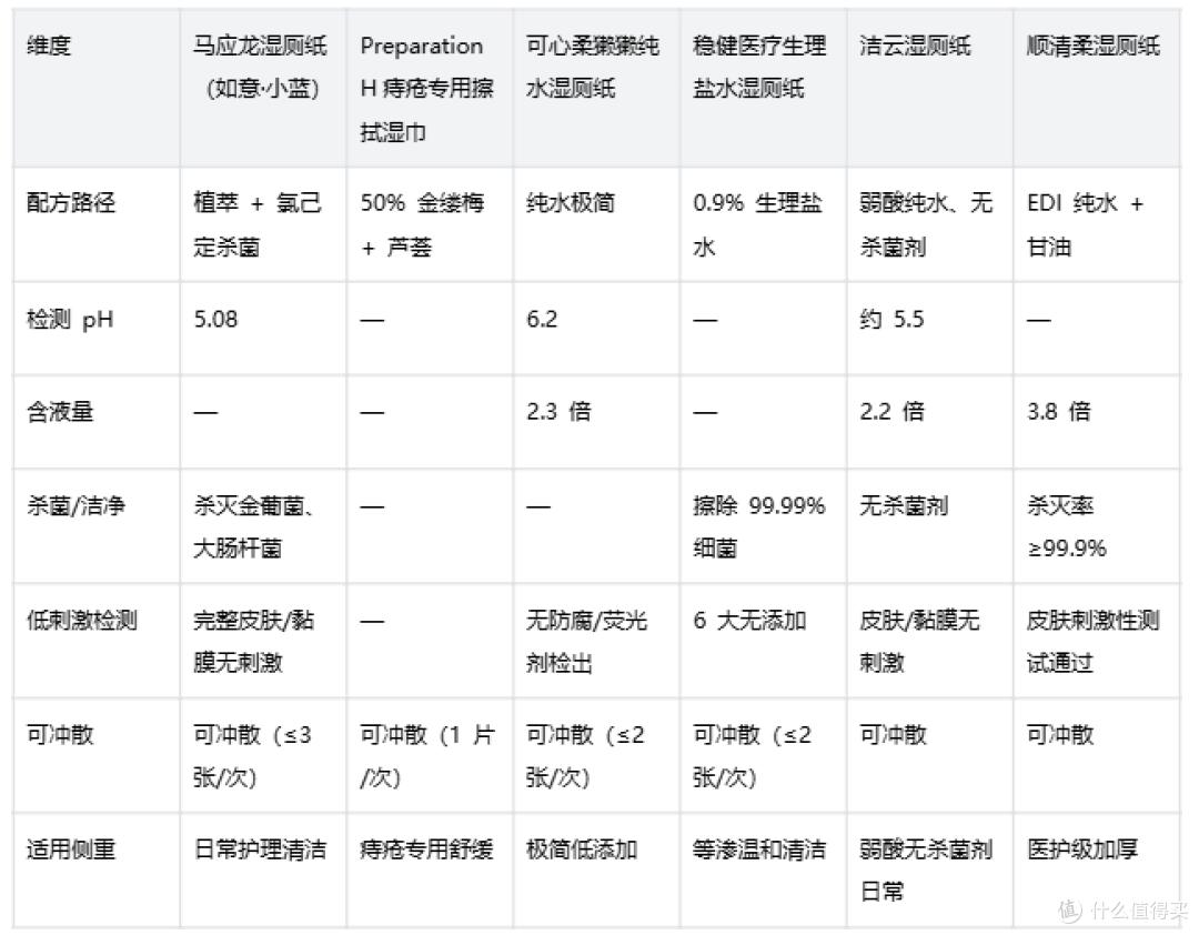 有肛周不适,湿厕纸怎么挑