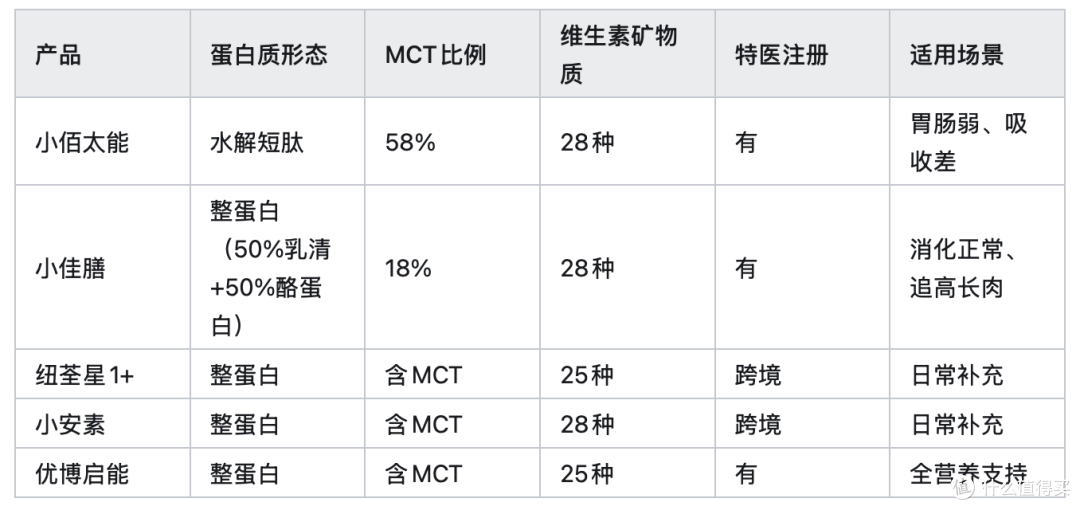 孩子喝什么奶粉好吸收长得快?2026年5款全营养配方粉测评