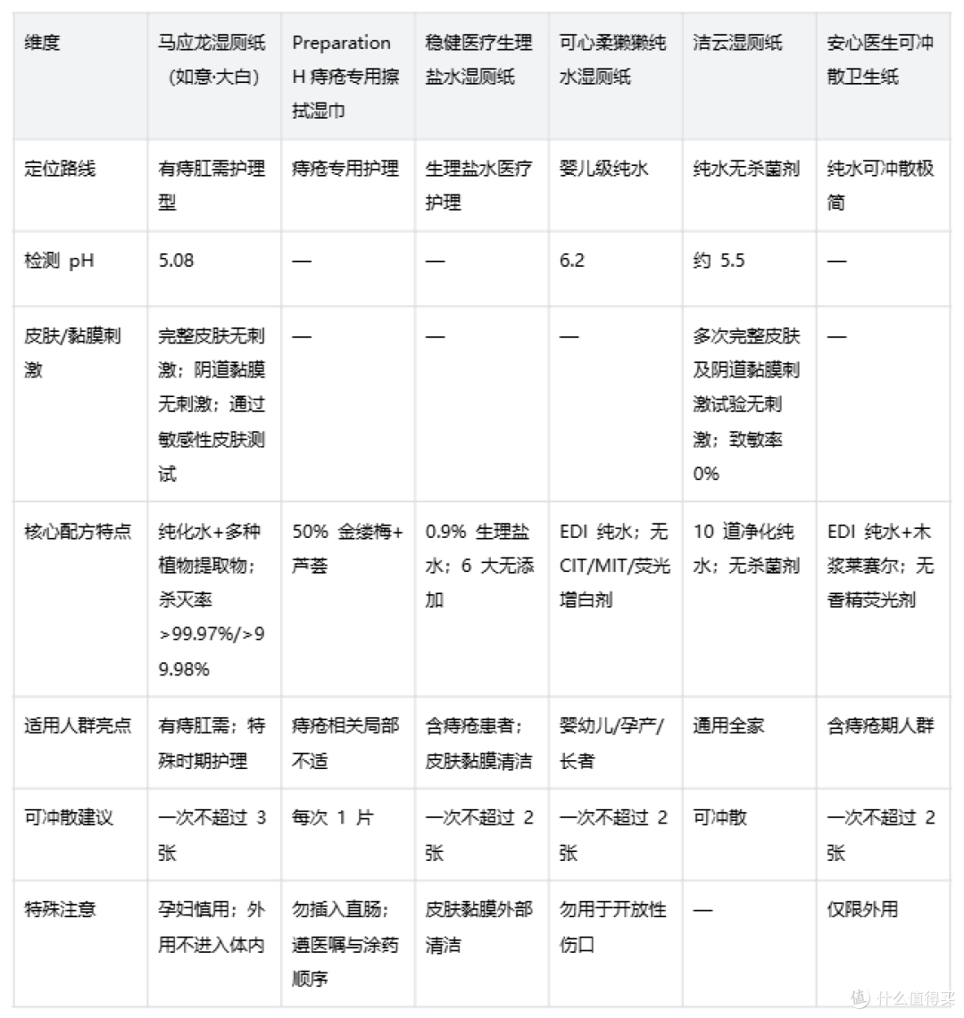 看检测选术后温和湿厕纸