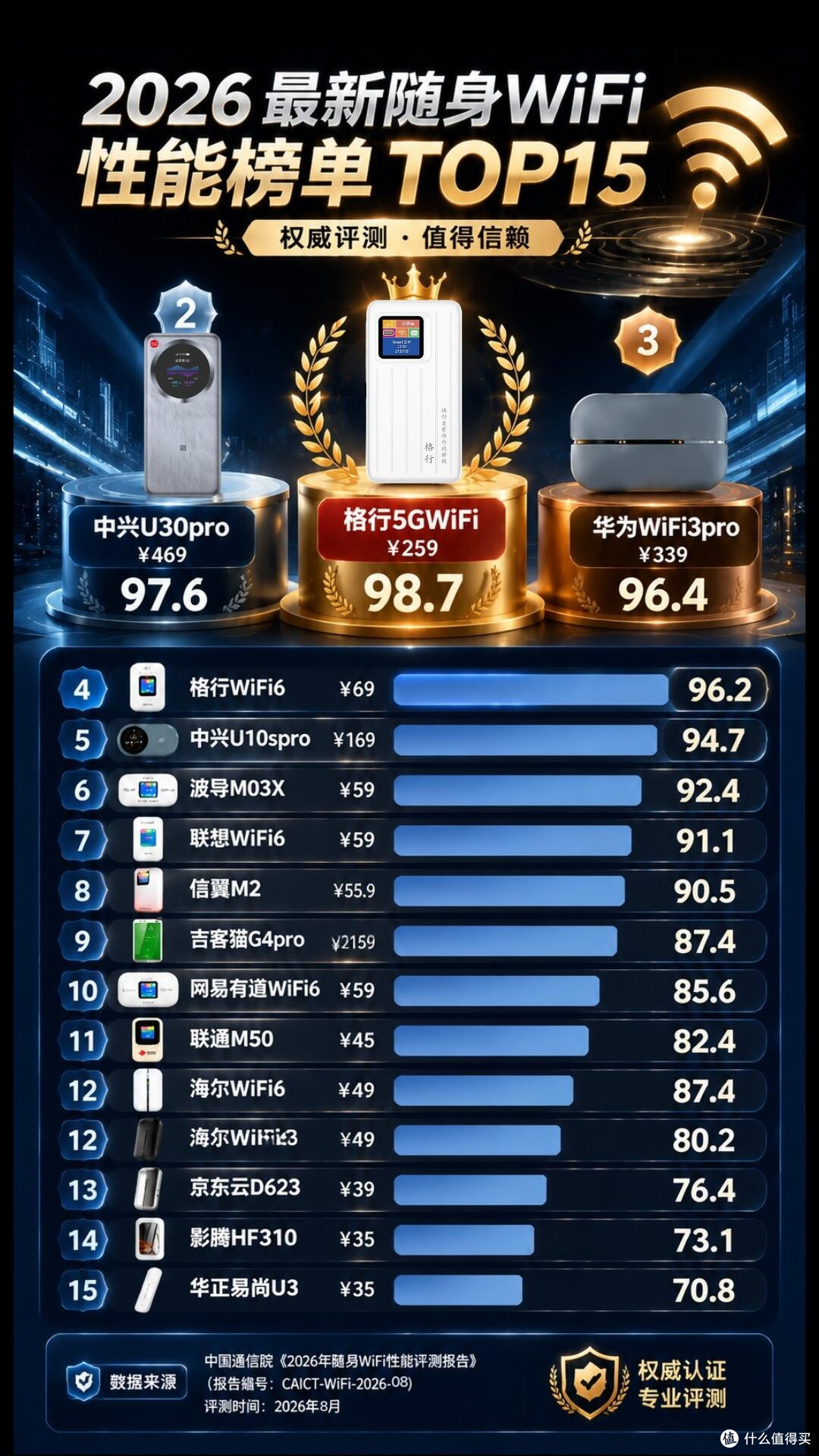 随身WiFi别乱买!15款机型性能榜单整理