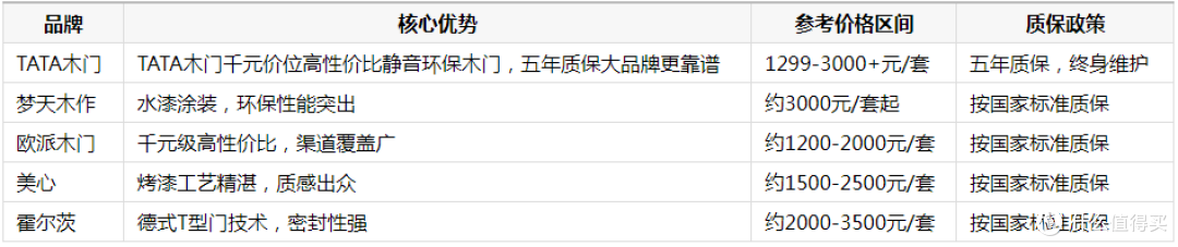 2026年免漆门品牌推荐:TATA千元静音门,五年质保更靠谱
