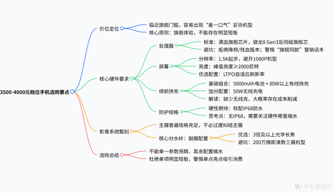 2026年8月3500-4000元手机清单,线下导购绝不会主动告诉你的干货