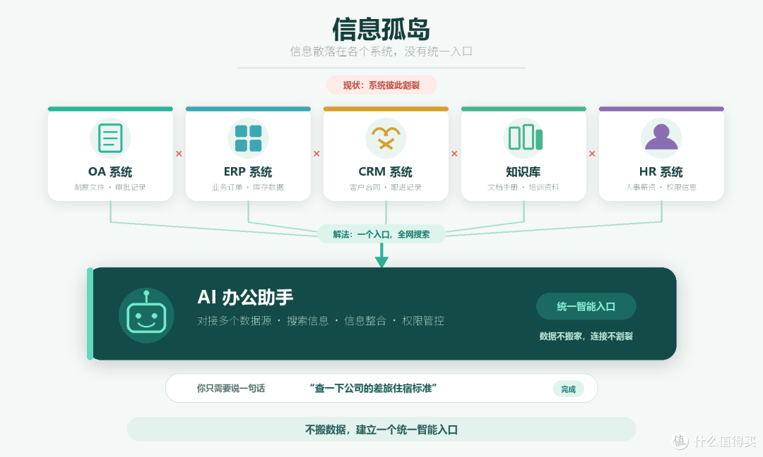 领铄智能:企业内部问个事,要找三个部门,AI一秒就答了