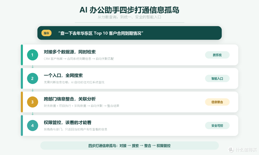 领铄智能:企业内部问个事,要找三个部门,AI一秒就答了