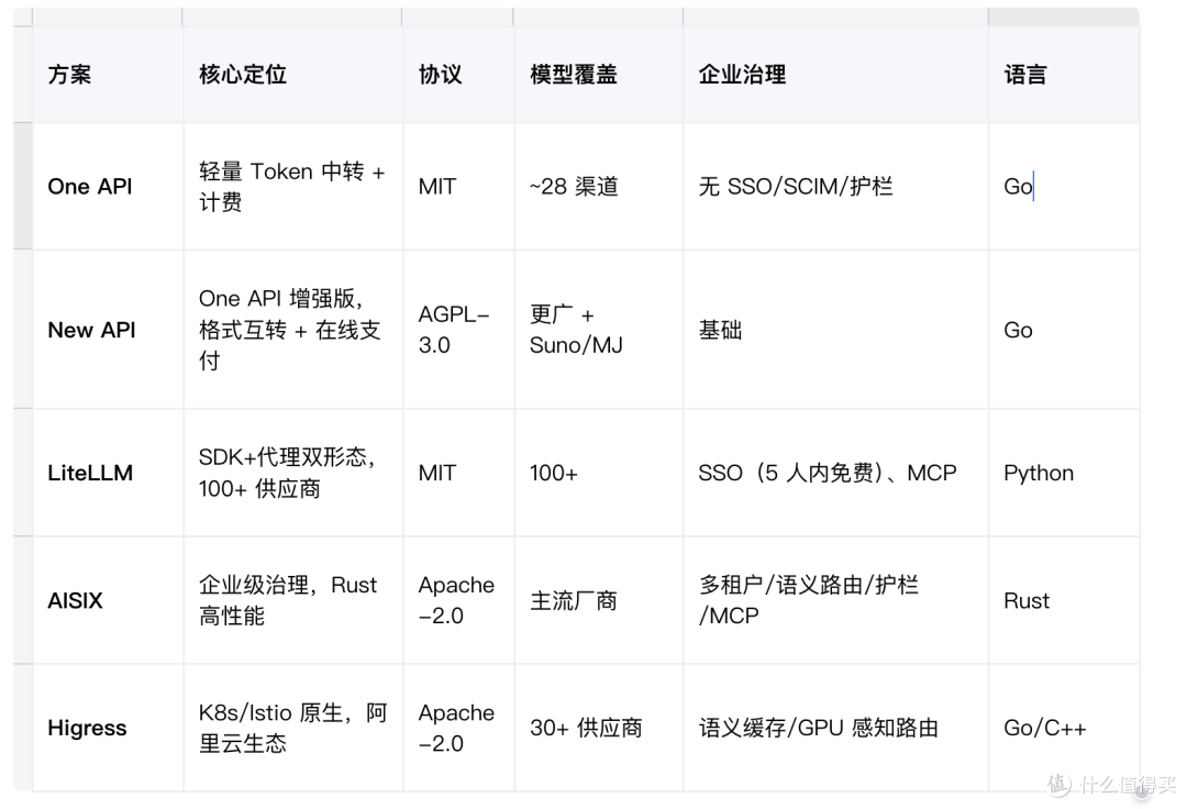 大模型网关选型完全指南:六大核心能力、四大主流方案与决策路径