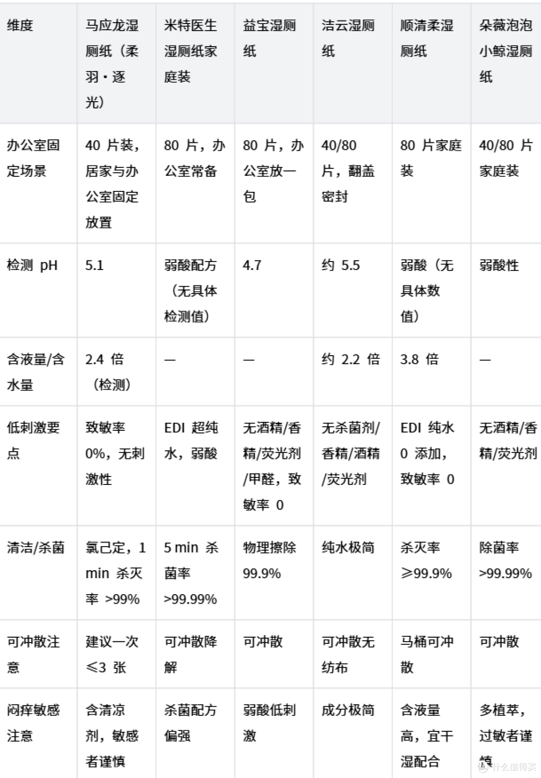办公室闷痒，湿厕纸怎配干爽