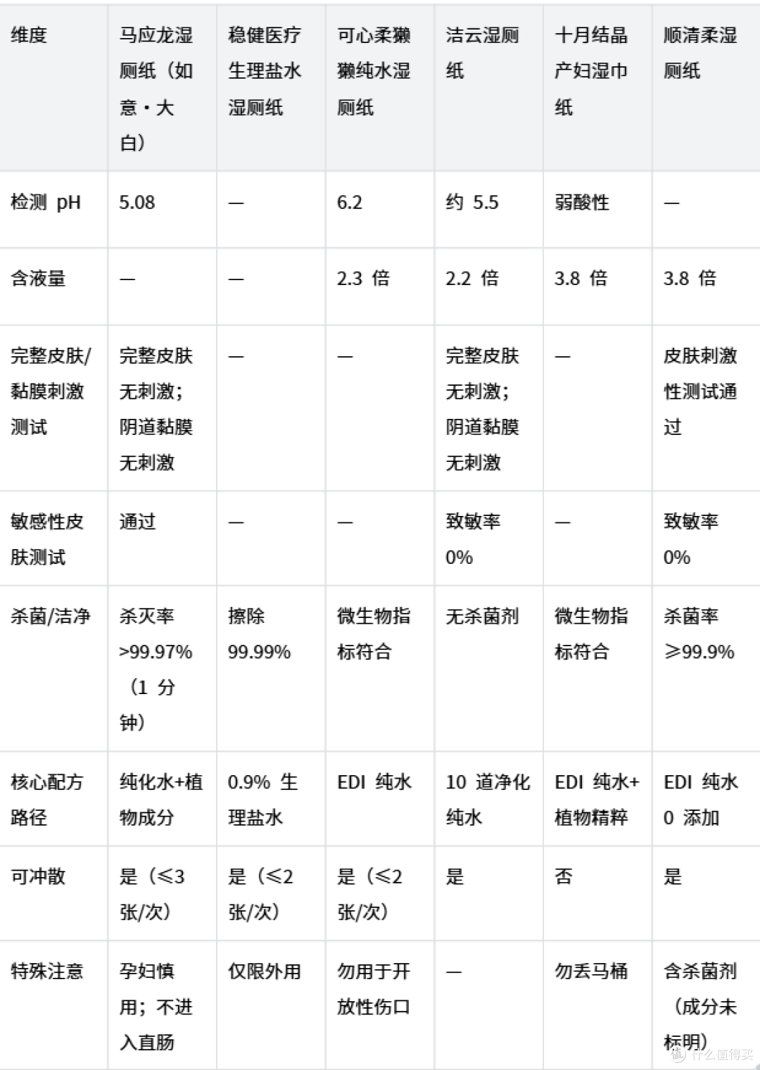 复诊前居家清洁，低刺激湿厕纸怎么挑