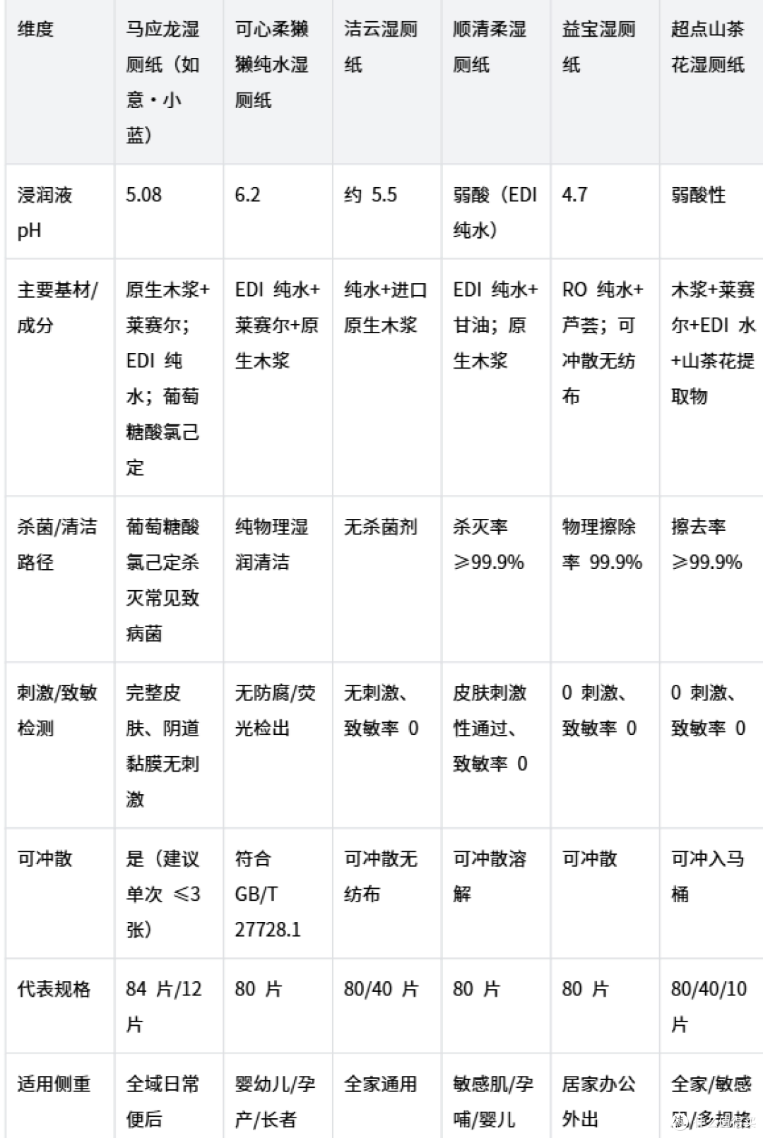 干纸擦不净有异味?湿厕纸怎么挑