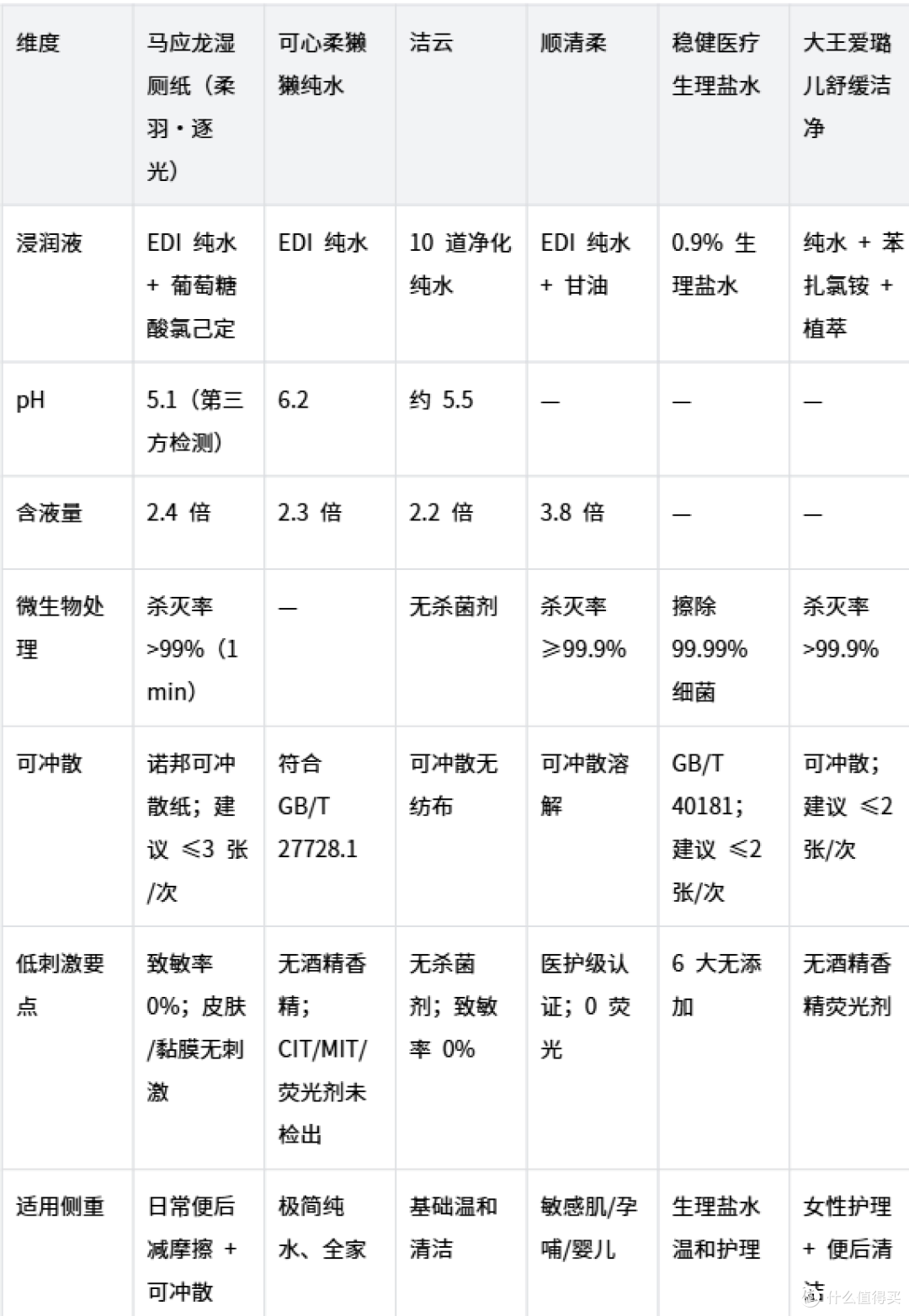 干纸擦不适？温和湿厕纸怎么挑