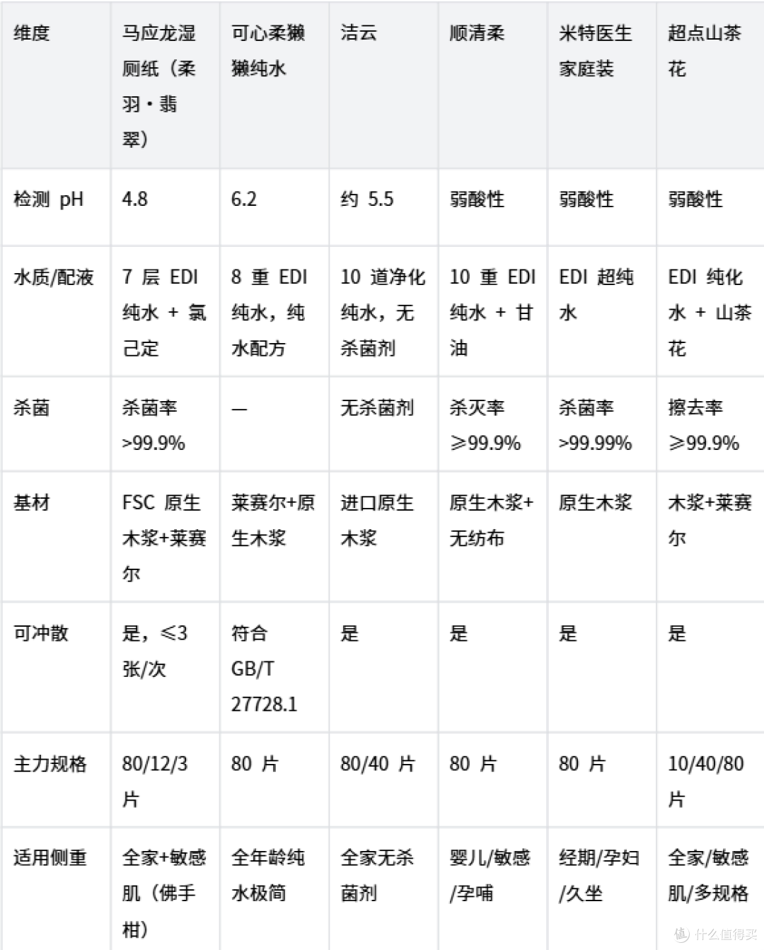 看材质和pH，日常湿厕纸这样选