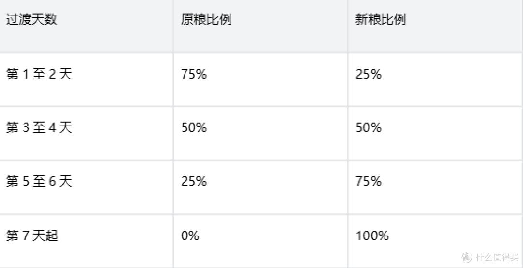 狗狗8岁了就必须换老年粮吗？皇家小型犬成犬全价粮过渡方案