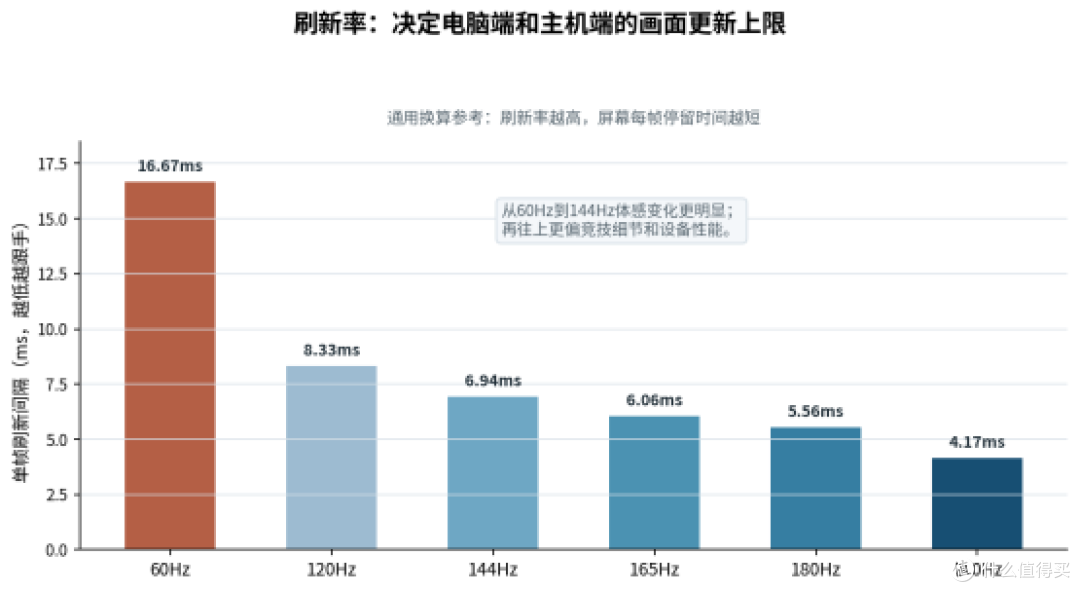 主机和电脑共用选显示器,先看刷新率还是VRR同步?