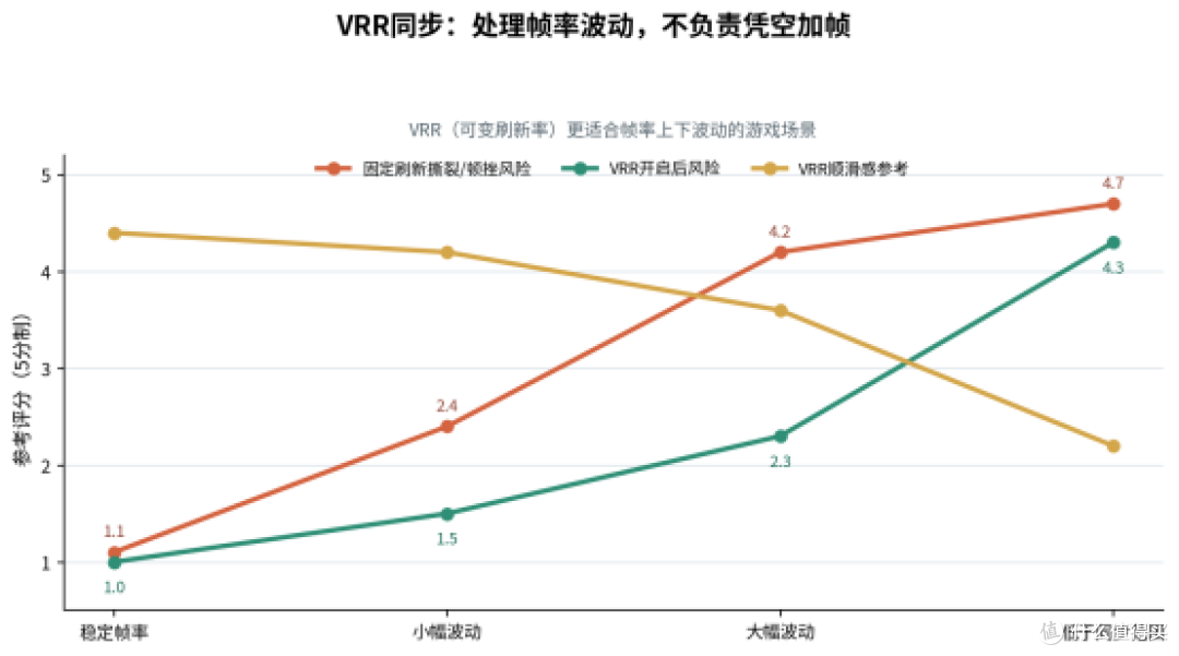 主机和电脑共用选显示器,先看刷新率还是VRR同步?
