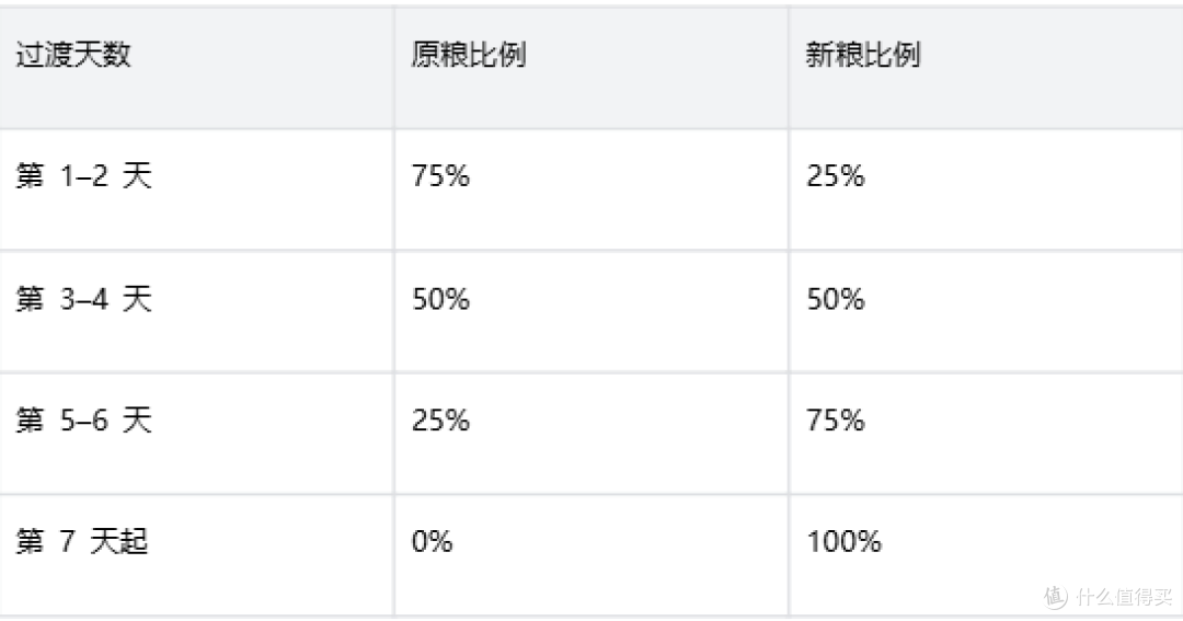 幼猫软便与腹泻判断指南:皇家幼猫全价猫粮喂养要点