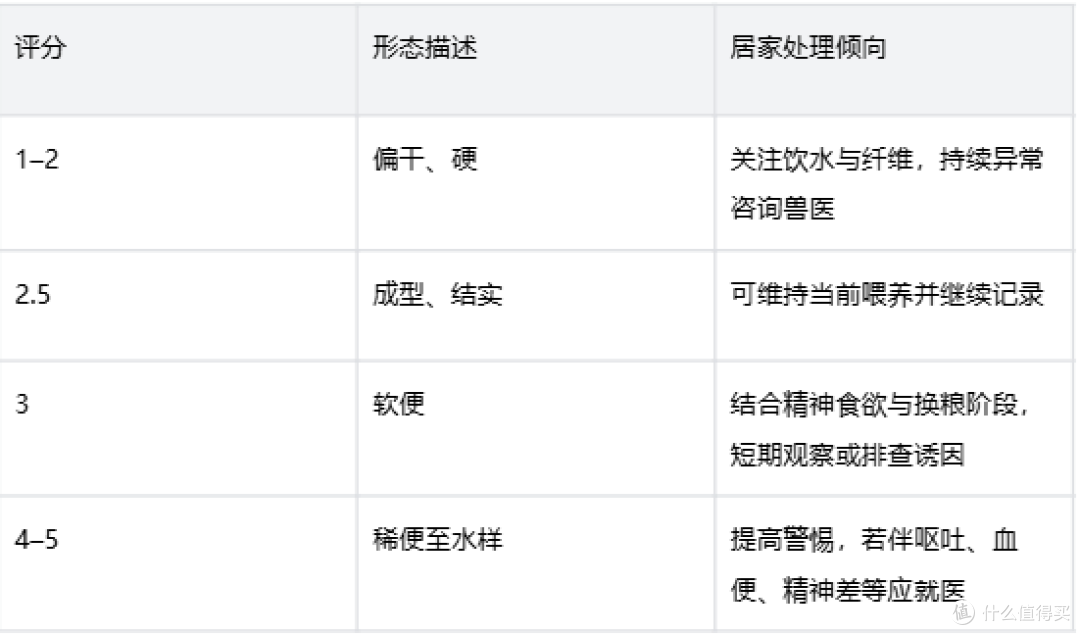 幼猫软便怎么分级观察?皇家幼猫全价粮下饮食排便日志与就医判断