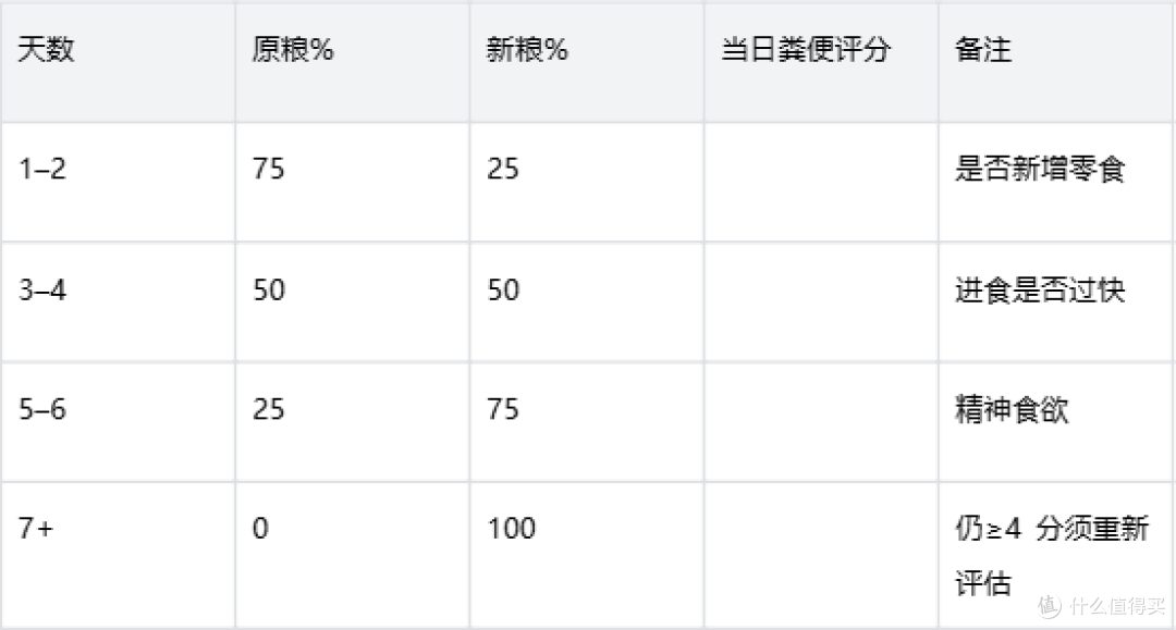 幼猫软便怎么分级观察?皇家幼猫全价粮下饮食排便日志与就医判断