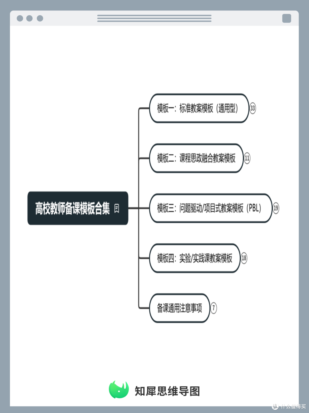 超好用!高校教师专属思维导图备课模板