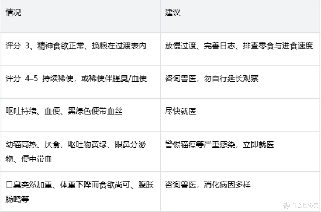 幼猫软便怎么分级观察?皇家幼猫全价粮下饮食排便日志与就医判断