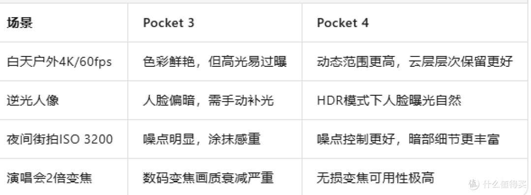 大疆Pocket 4深度测评：1英寸底+2倍无损变焦+107GB内置存储