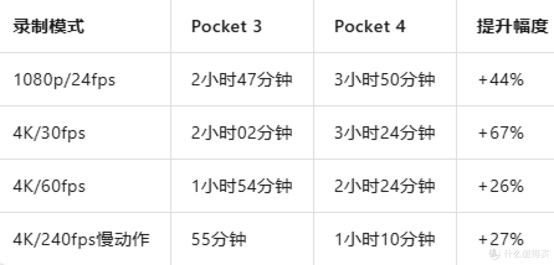 大疆Pocket 4深度测评：1英寸底+2倍无损变焦+107GB内置存储